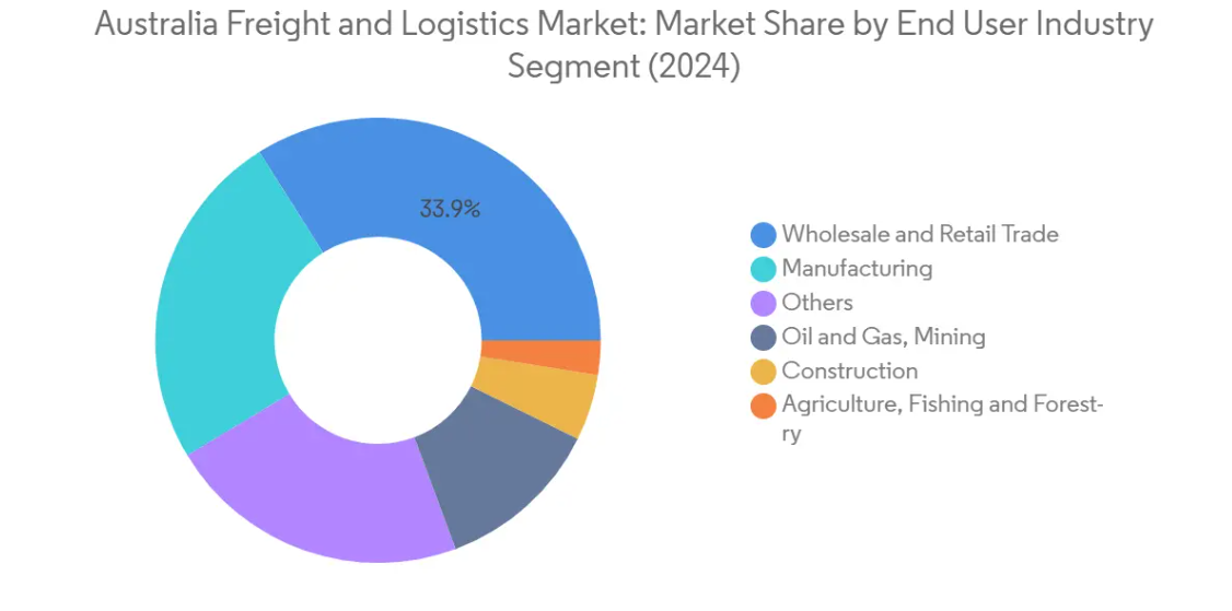 Market Analysis of Australia Freight and Logistics Market: Chart for End User Industry